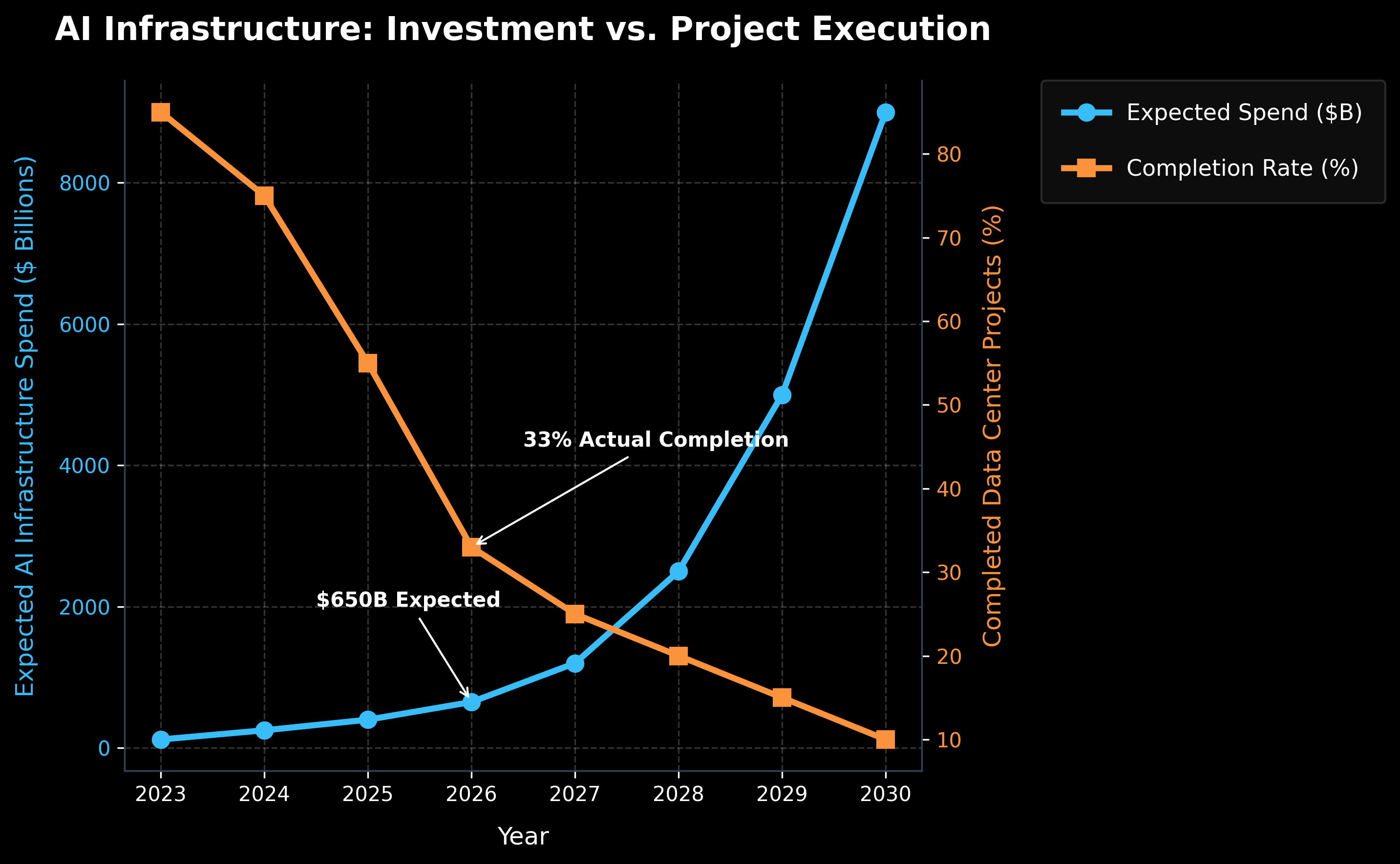 AI Infrastructure Investment vs Execution