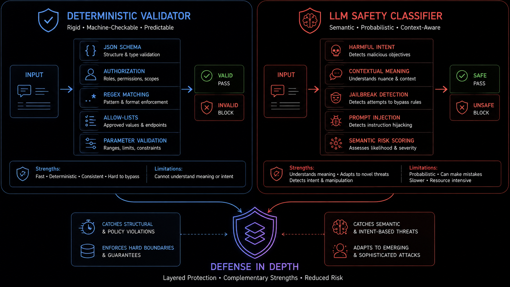 Validator vs Classifier