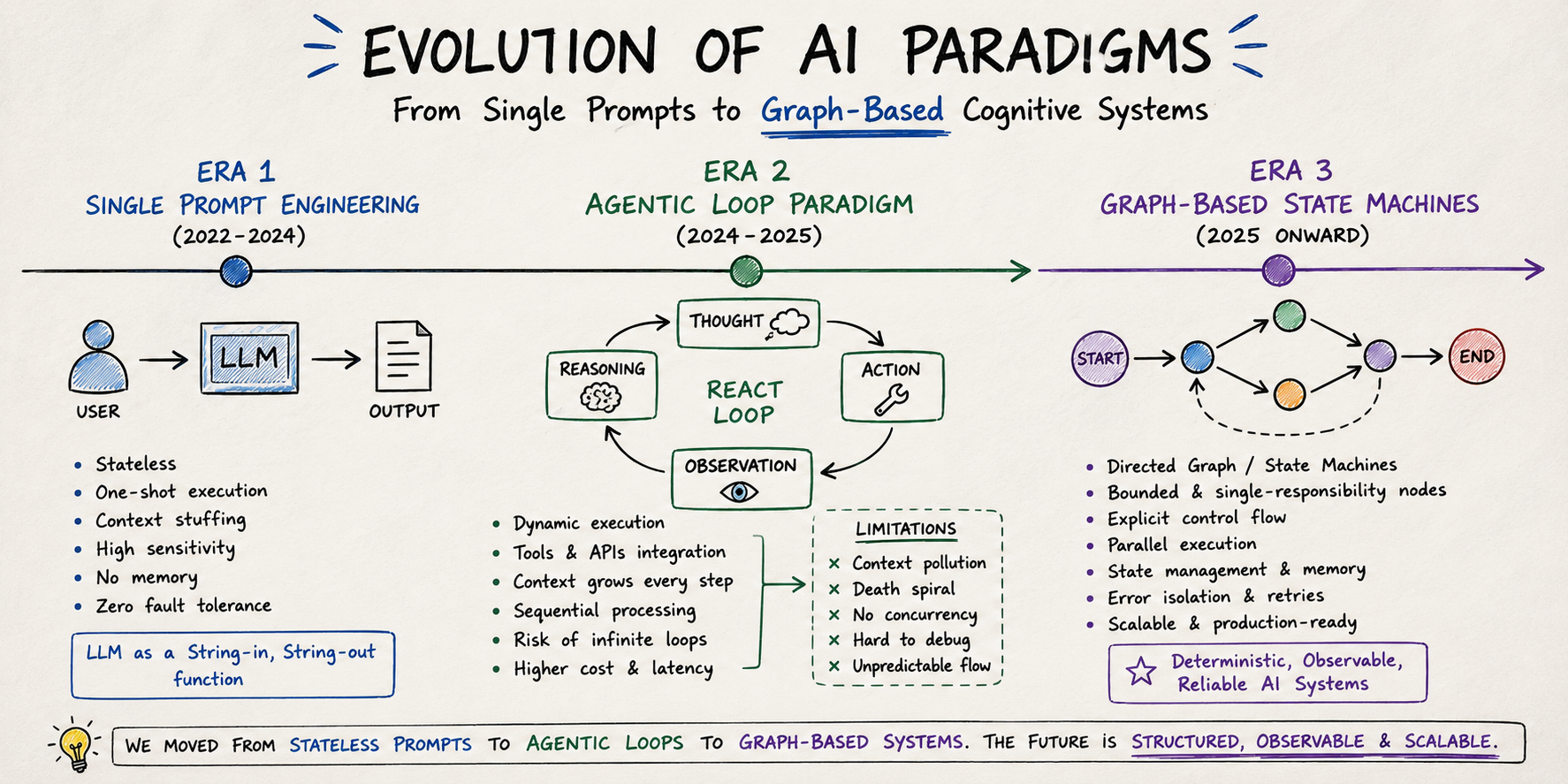 Evolution of AI Paradigms Timeline