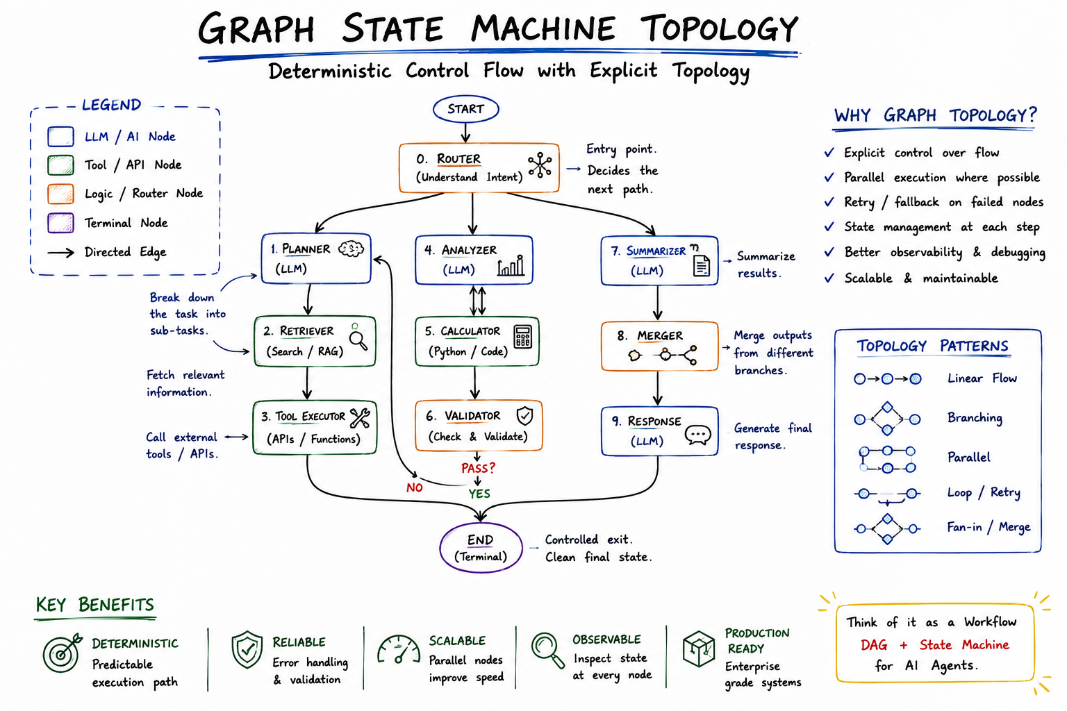 Graph State Machine Workflow Topology