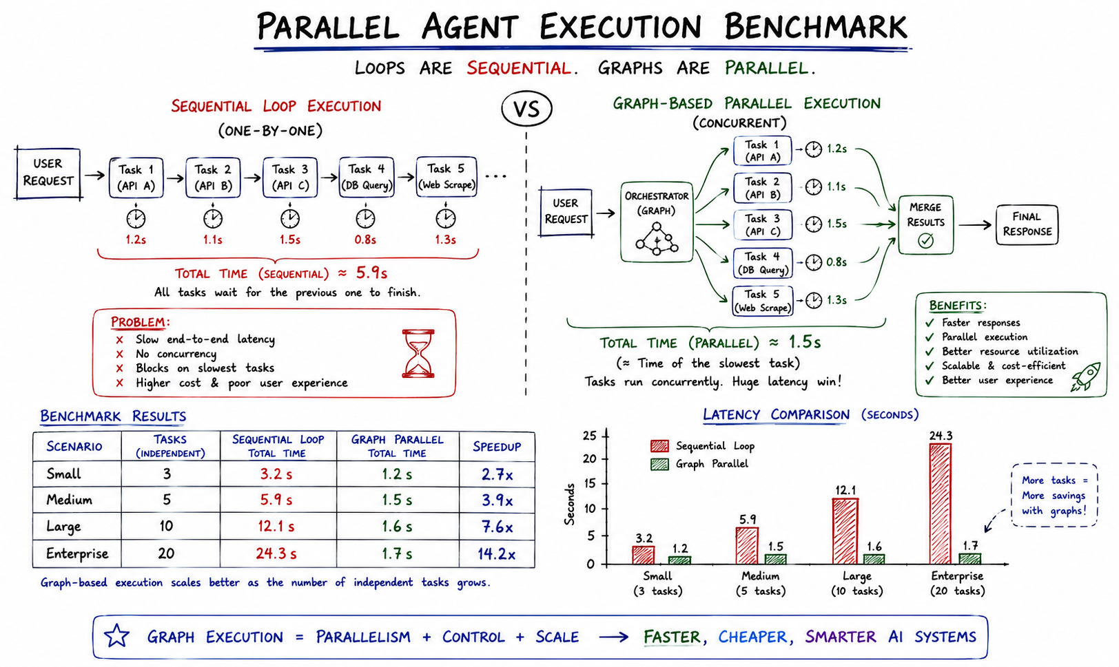 Parallel Agent Node Execution Benchmark