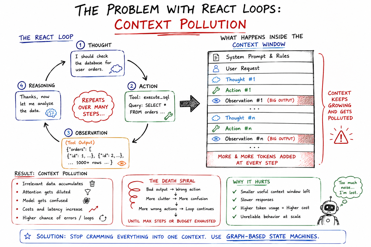 ReAct Loop Context Pollution Diagram